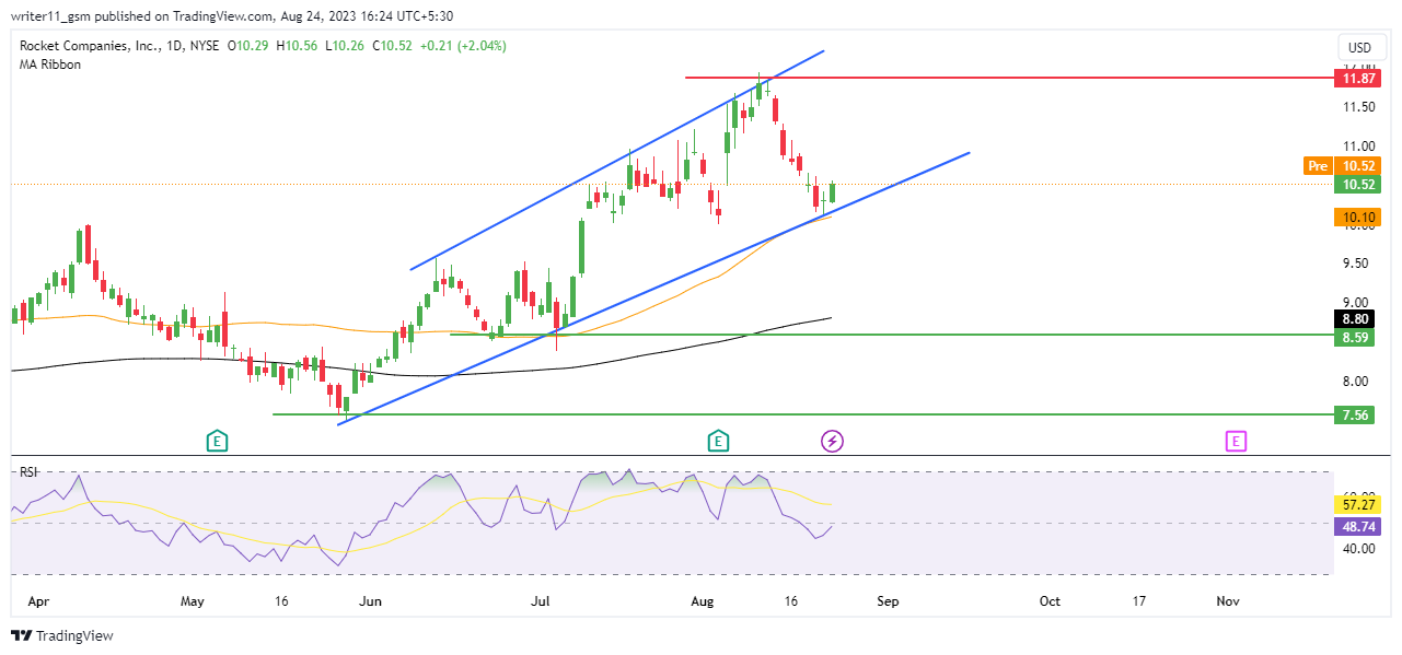 RKT Stock Forecast: Is RKT Leading To A Change In Trend?