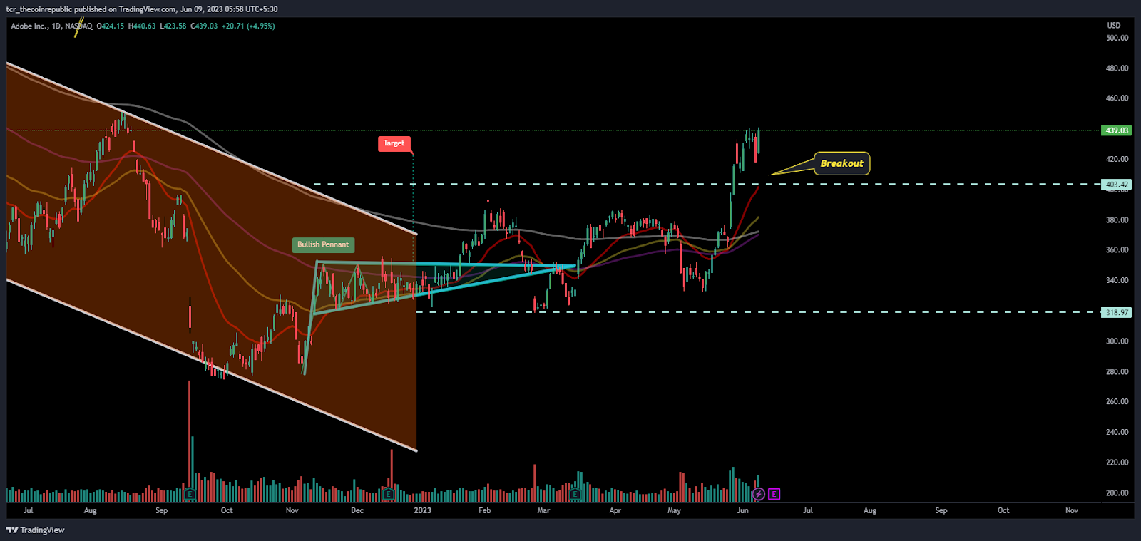 Adobe Systems (ADBE) shows a breakout lifted by 5% intraday 