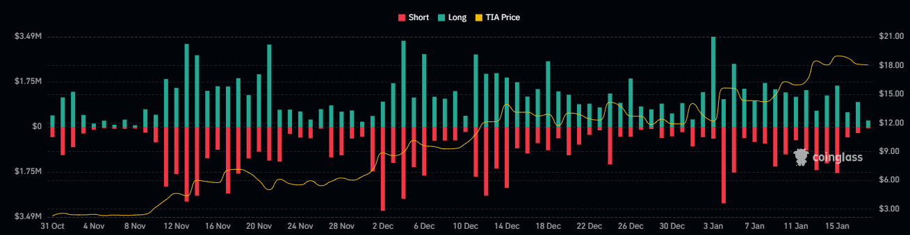 Time for a Retracement in TIA Crypto; What Should Traders Do?