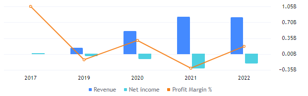 CRLBF Stock Forecast: Still No Hope For Buyers In Cresco Labs!