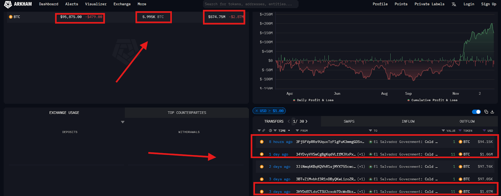 el salvadors BTC holding data | source: arkham