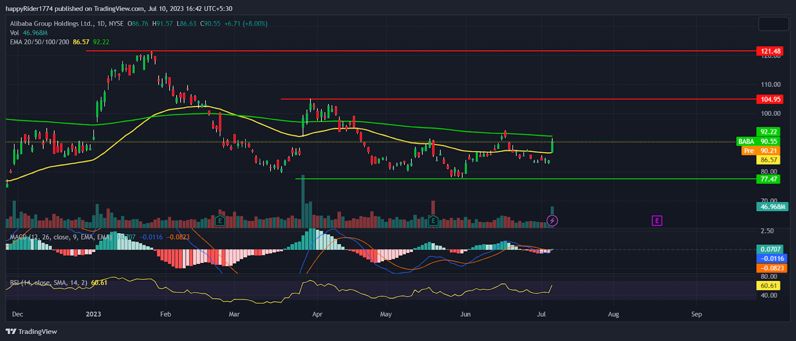 Alibaba Stock: Is BABA Stock returning back to bullish track?