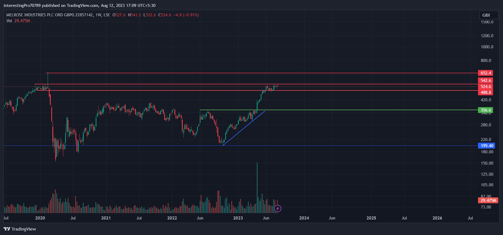 MELROSE PLC Stock Price Prediction: Are Buyers Still in Control?