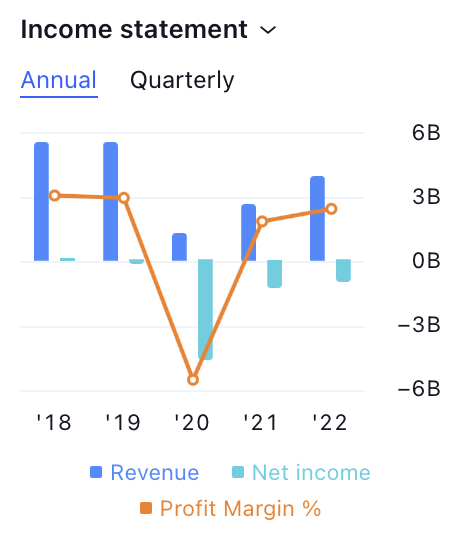 AMC Entertainment Holdings Inc. Stock Price: Will Give Reversal?