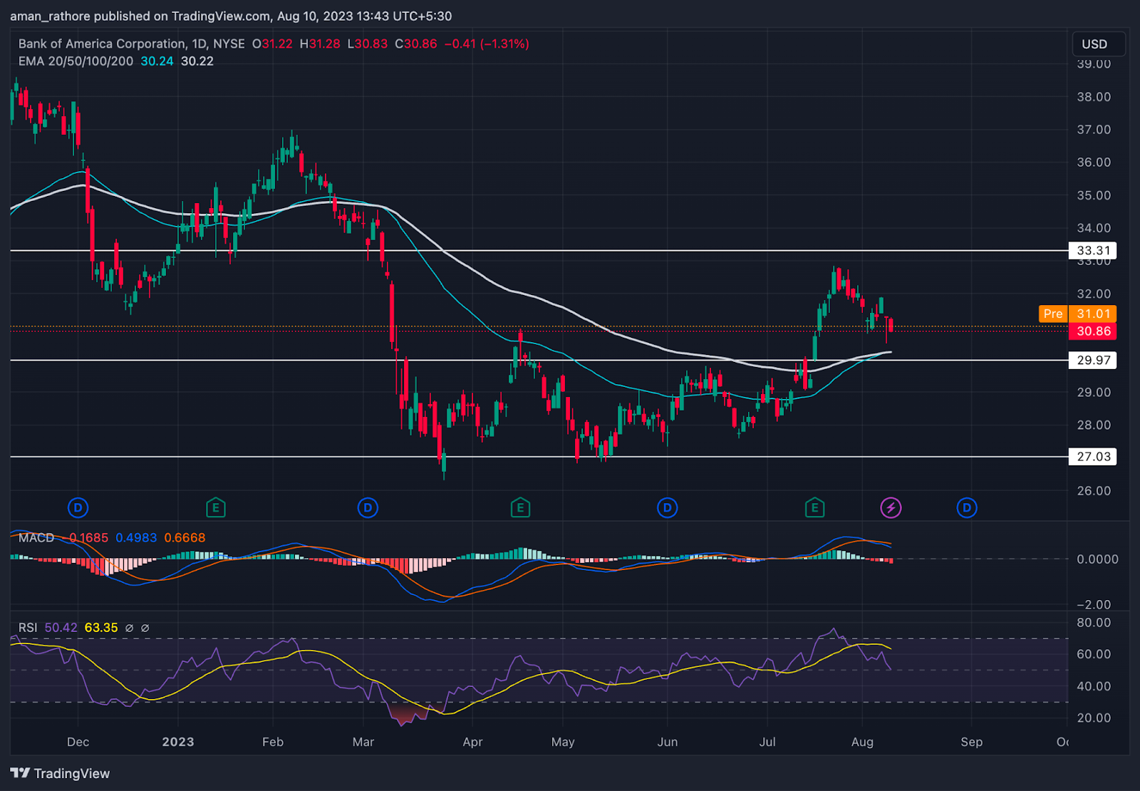 Bank of America Stock Price: Will BAC Touch the $40 Level?