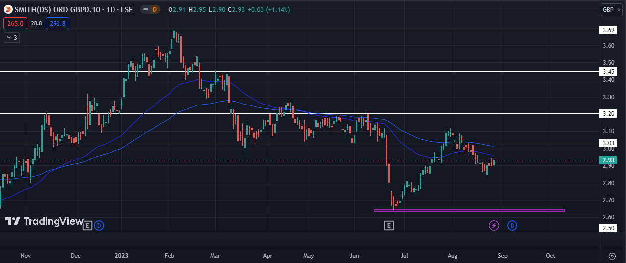 Good sign:Is It the Right Time to Buy the DS Smith Stock?
