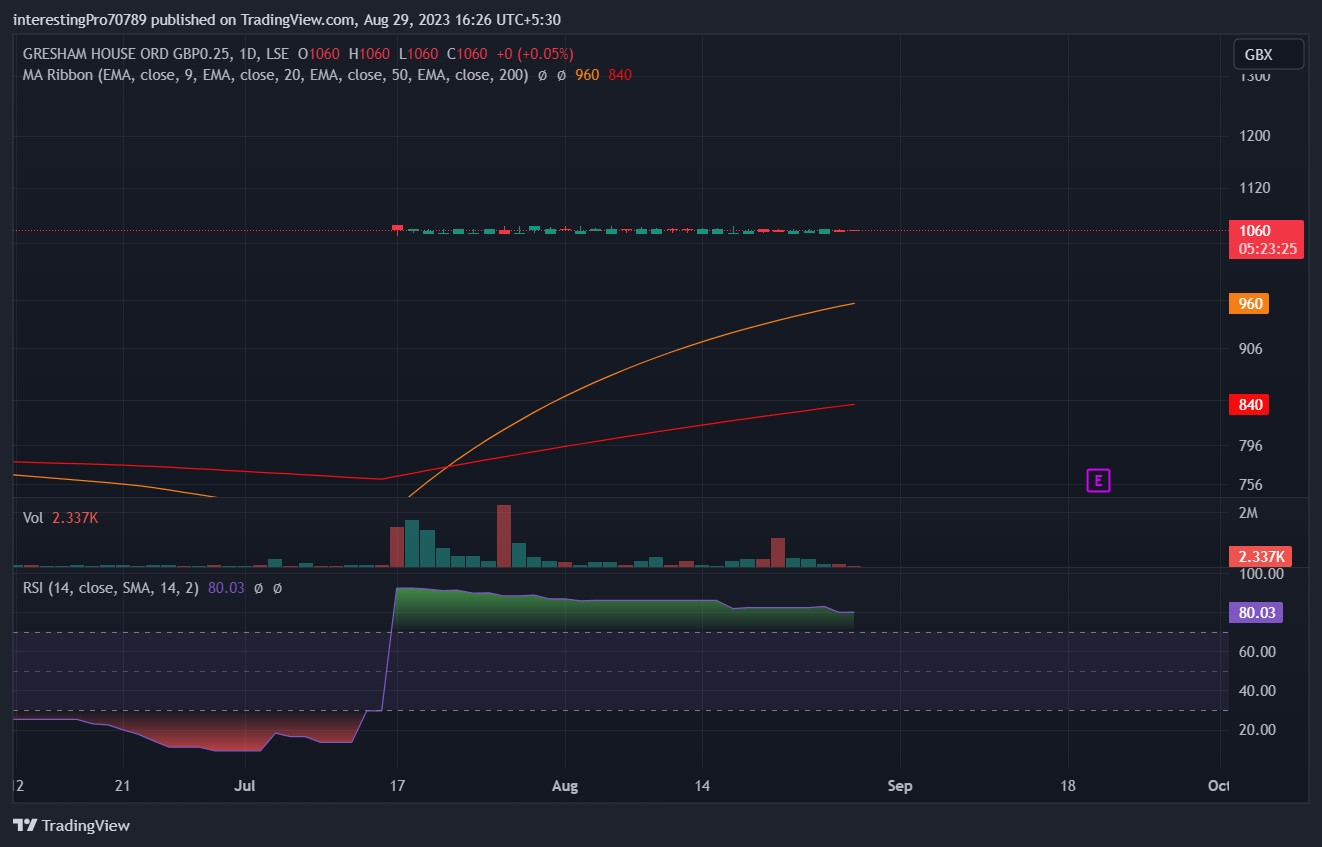 GHEStock Price Prediction: Are Buyers Under Full Control?