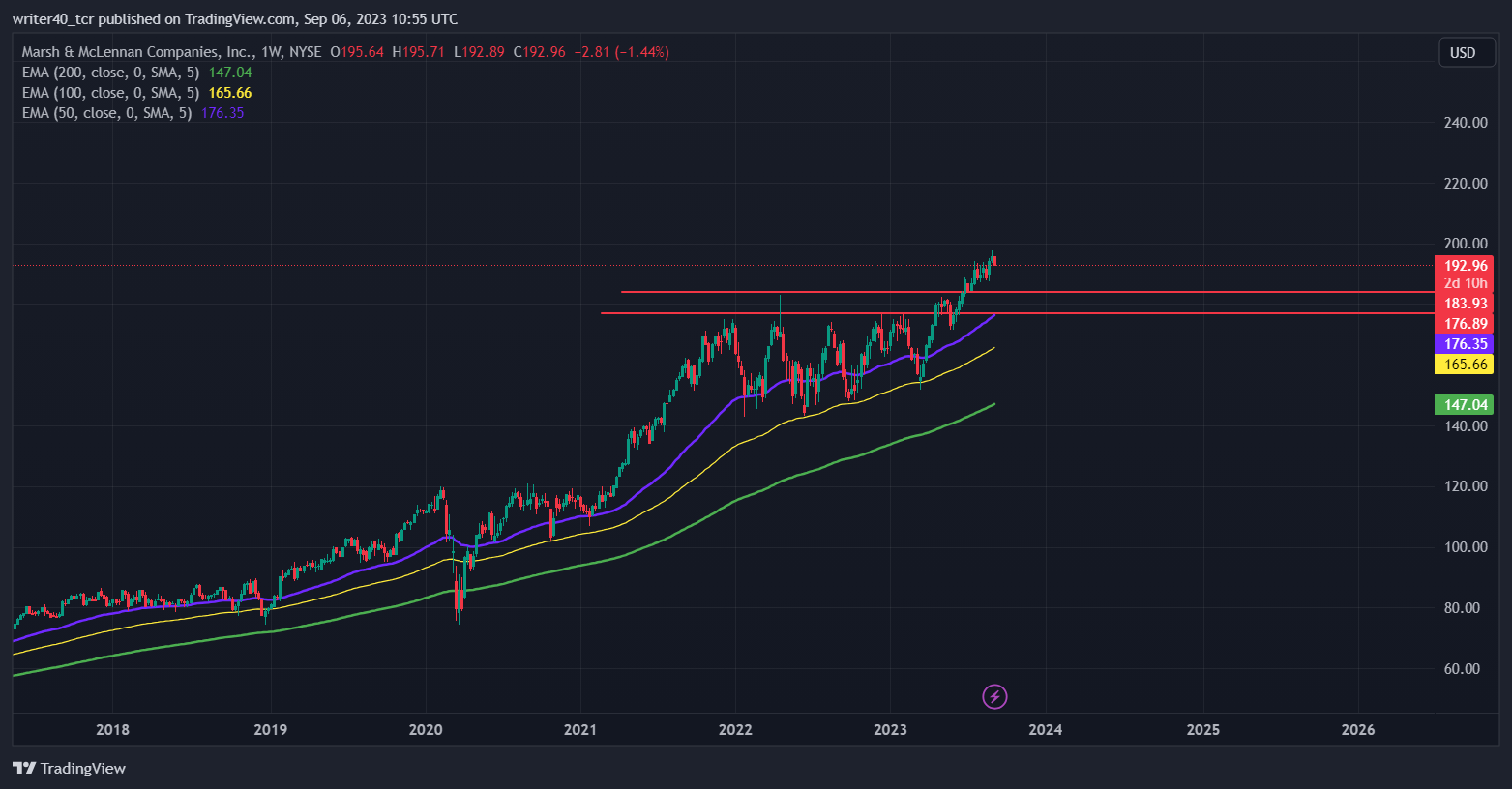 Will Marsh & McLennan (MMC) Stock Maintain a Bullish Move?