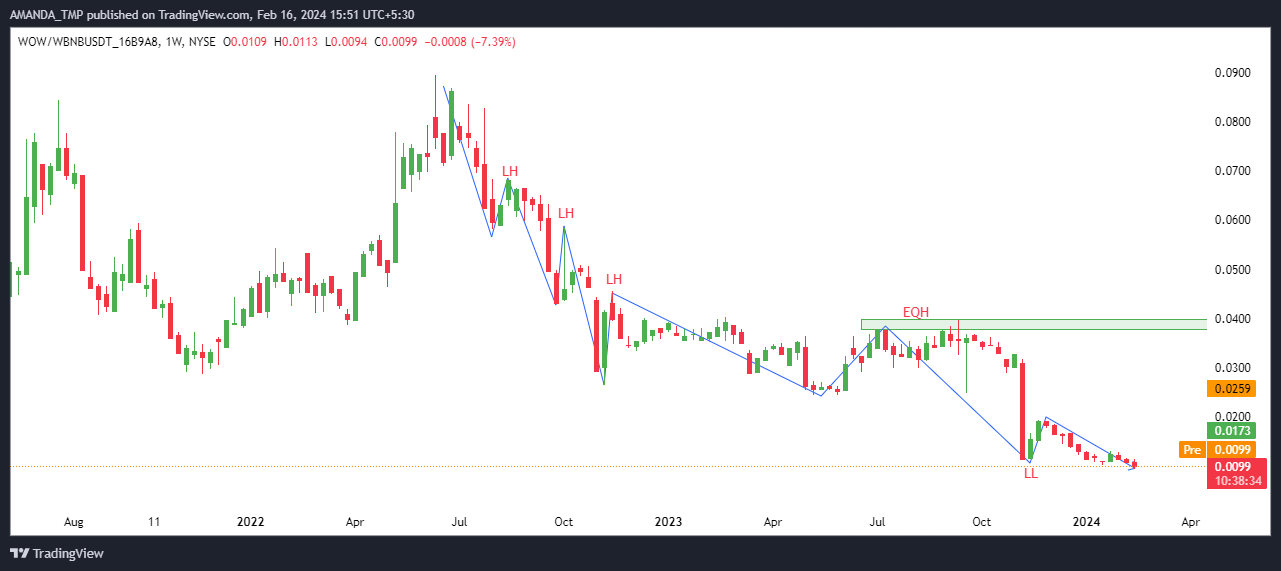 Solid Lower Lows in the WOW Crypto: Is There Any Hope Left?
