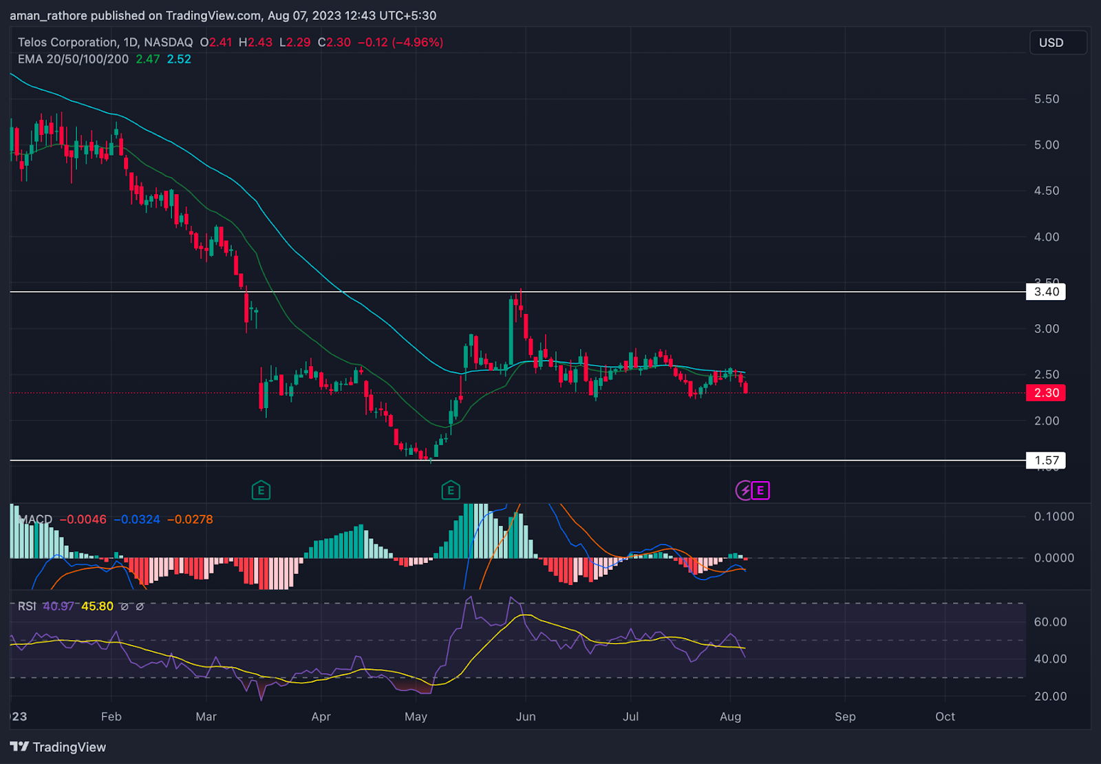 Telos Corporation Stock Price: TLS Moving in Range What Next?