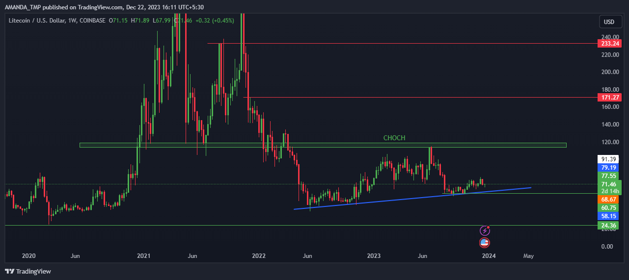 LTC Crypto Needs To Push Hard To Become Bullish For Long-Term
