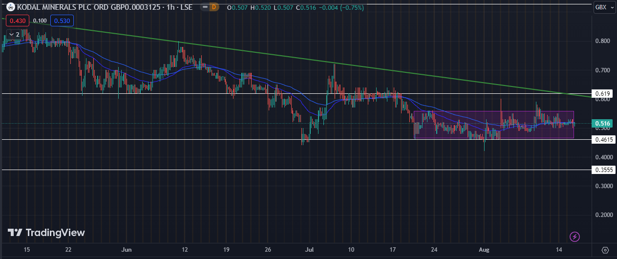 Is the bearish trend in Kodal Minerals sign for a big breakout?