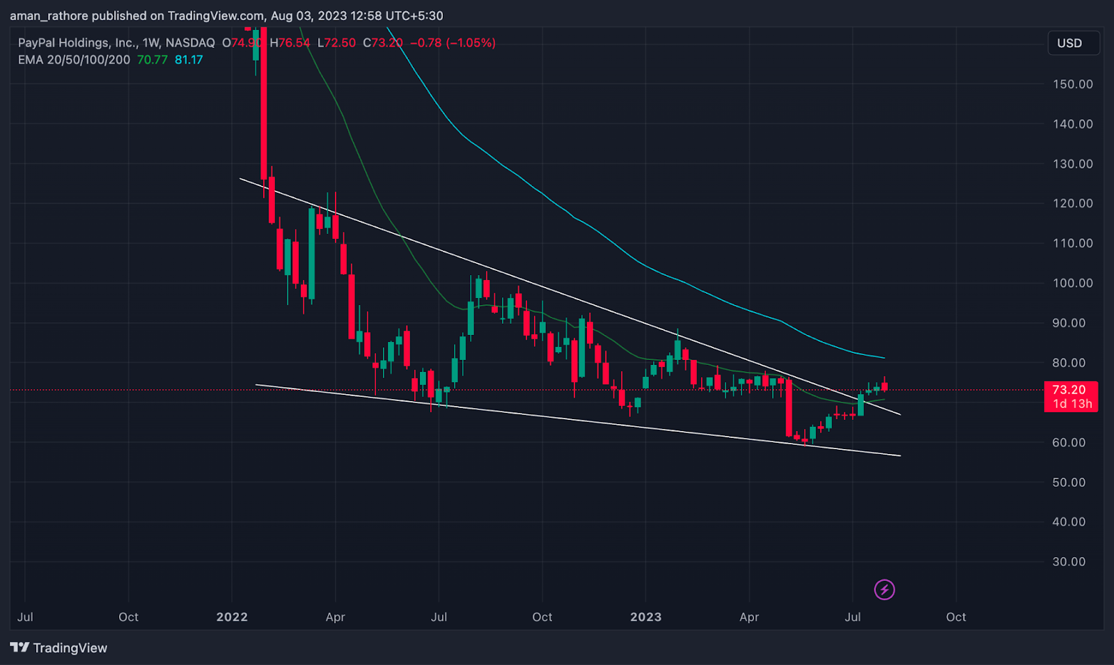 PayPal Holdings Inc. Stock Price: Will Breakout Sustain in PYPL?
