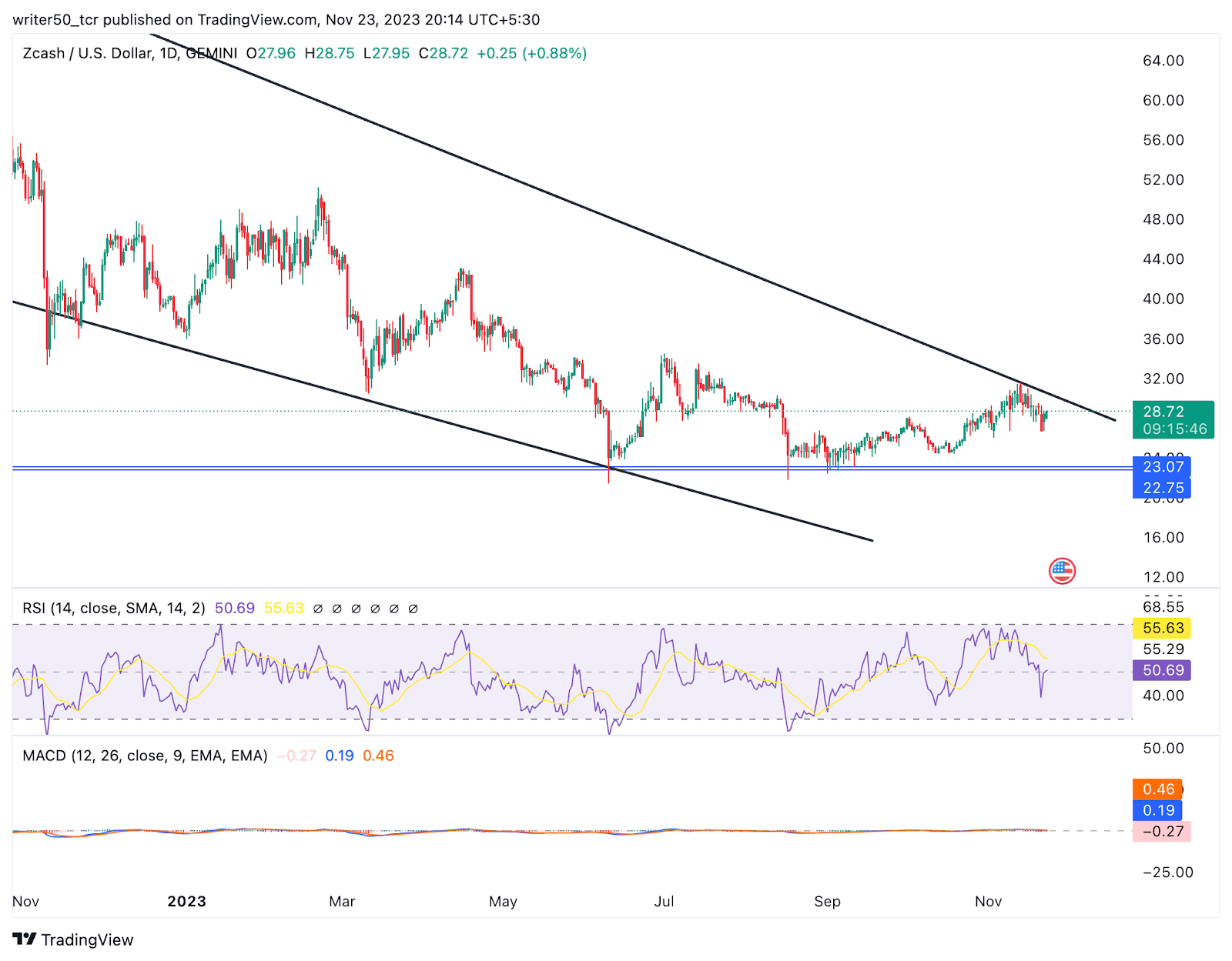 ZEC Coin Took Support: Is this A Promising Sign for the Buyers?
