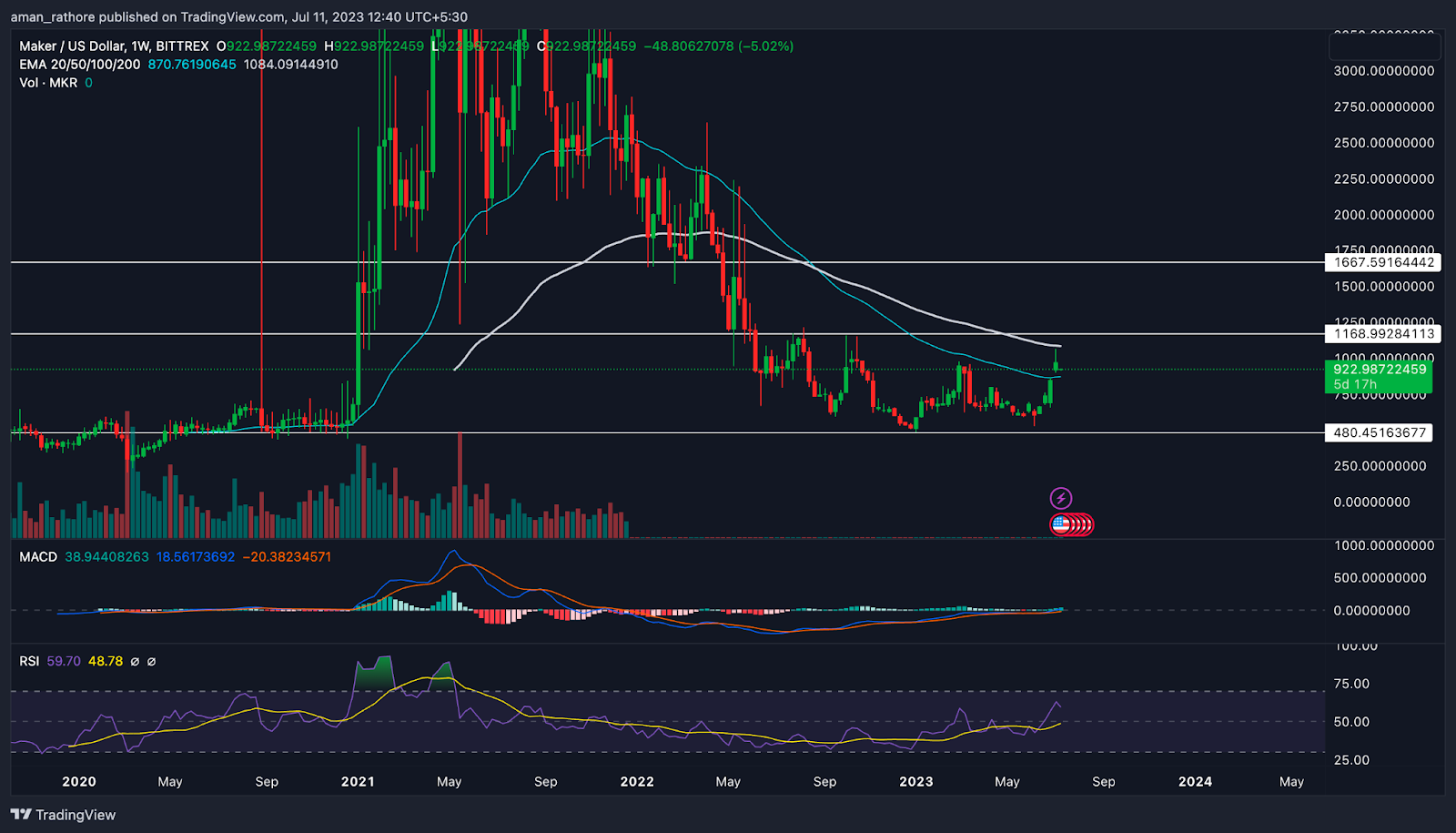 Maker Price Analysis: Will MKR Rebound From Support Level?