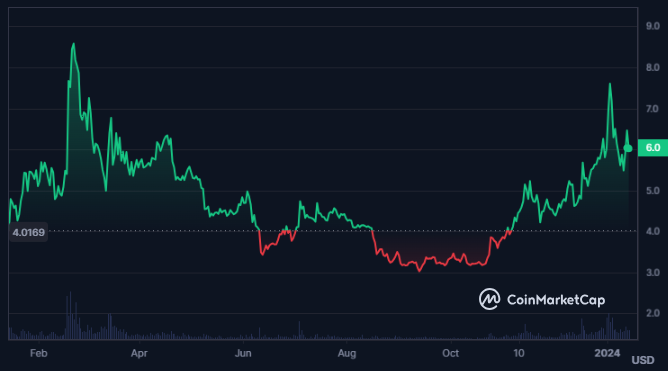 Will Volume Support The Breakout Above Triangle In FIL Crypto?

