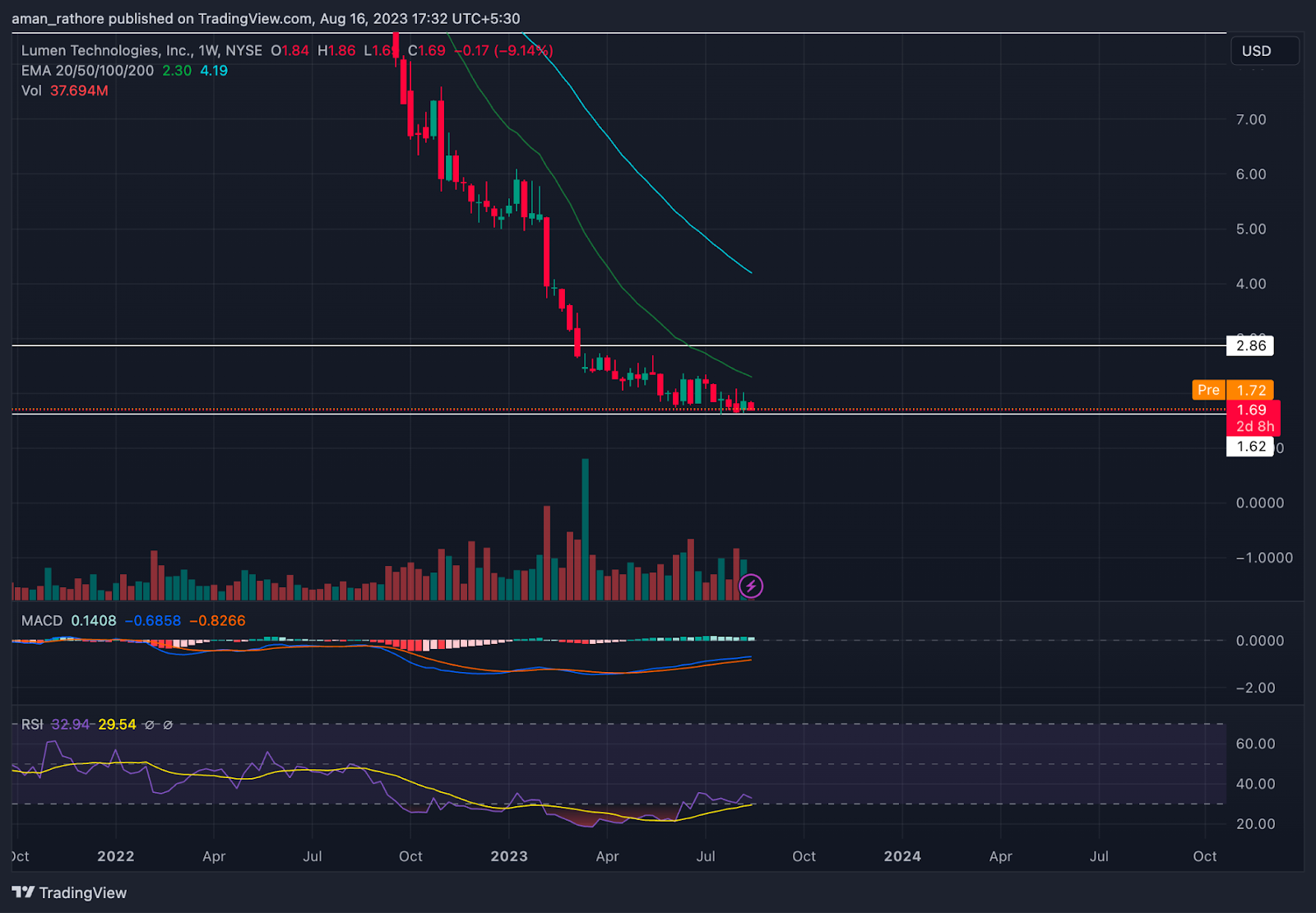 Lumen Tech. Stock Price: LUMN Trading At All-Time Low 
