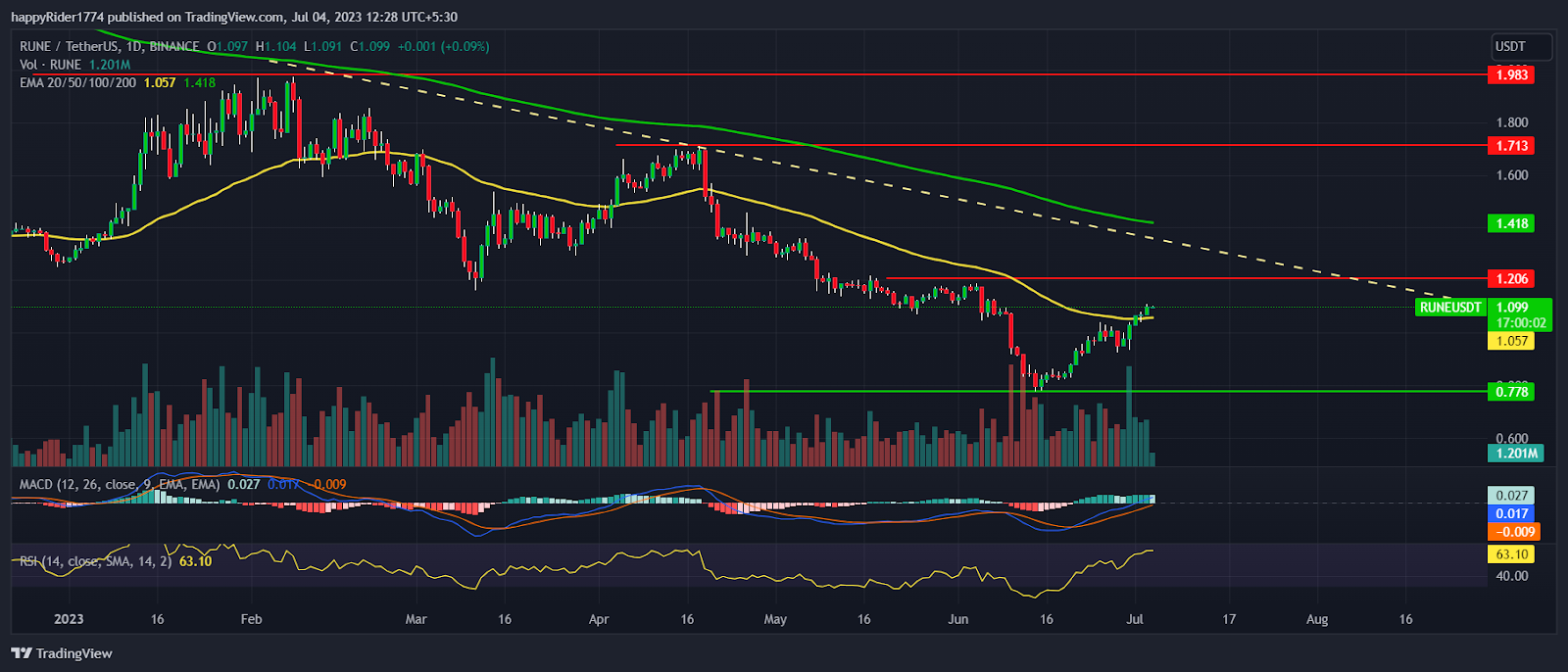 THORChain Price regains $1.00 mark; RUNE Price turned bullish?