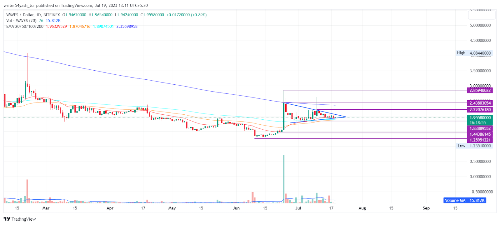 Waves Price Prediction 2023: Can WAVES Coin Surpass $3 Soon?