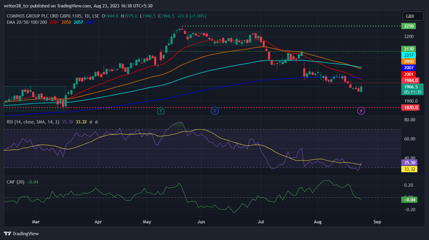Compass Group PLC: Will CPG Stock Herald A Death Cross?