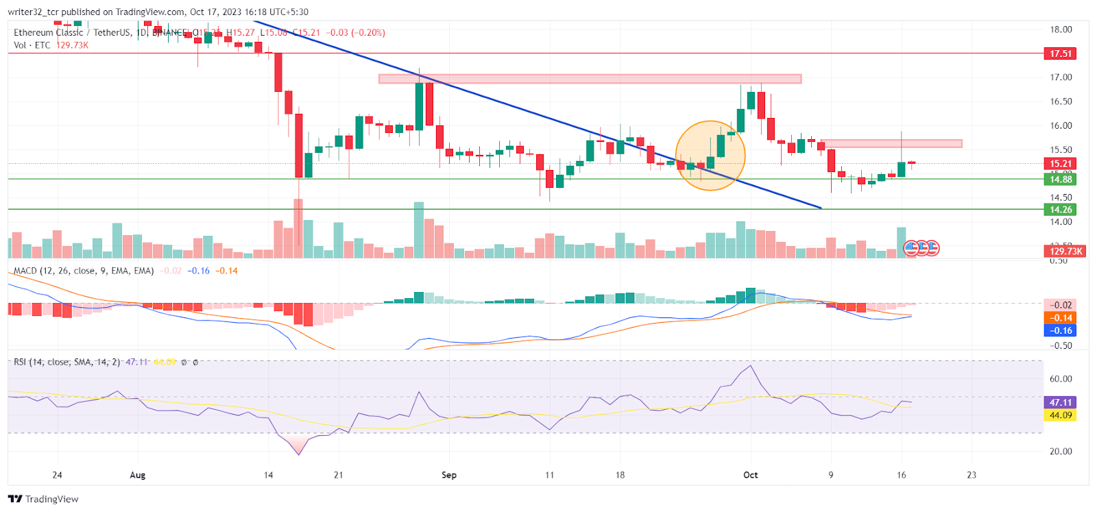 ETC Price Analysis: The ETC Token Falls With the Fake ETF News!