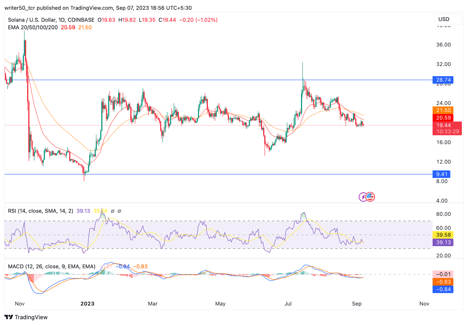 Solana Price Prediction: Will Buyers Get Active in SOL?