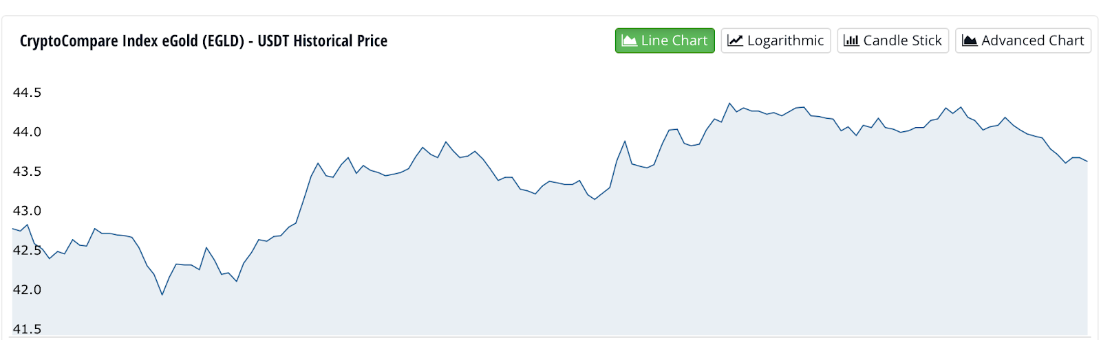 EGLD Coin Gave Triangle Breakout: Is This a Positive Sign?