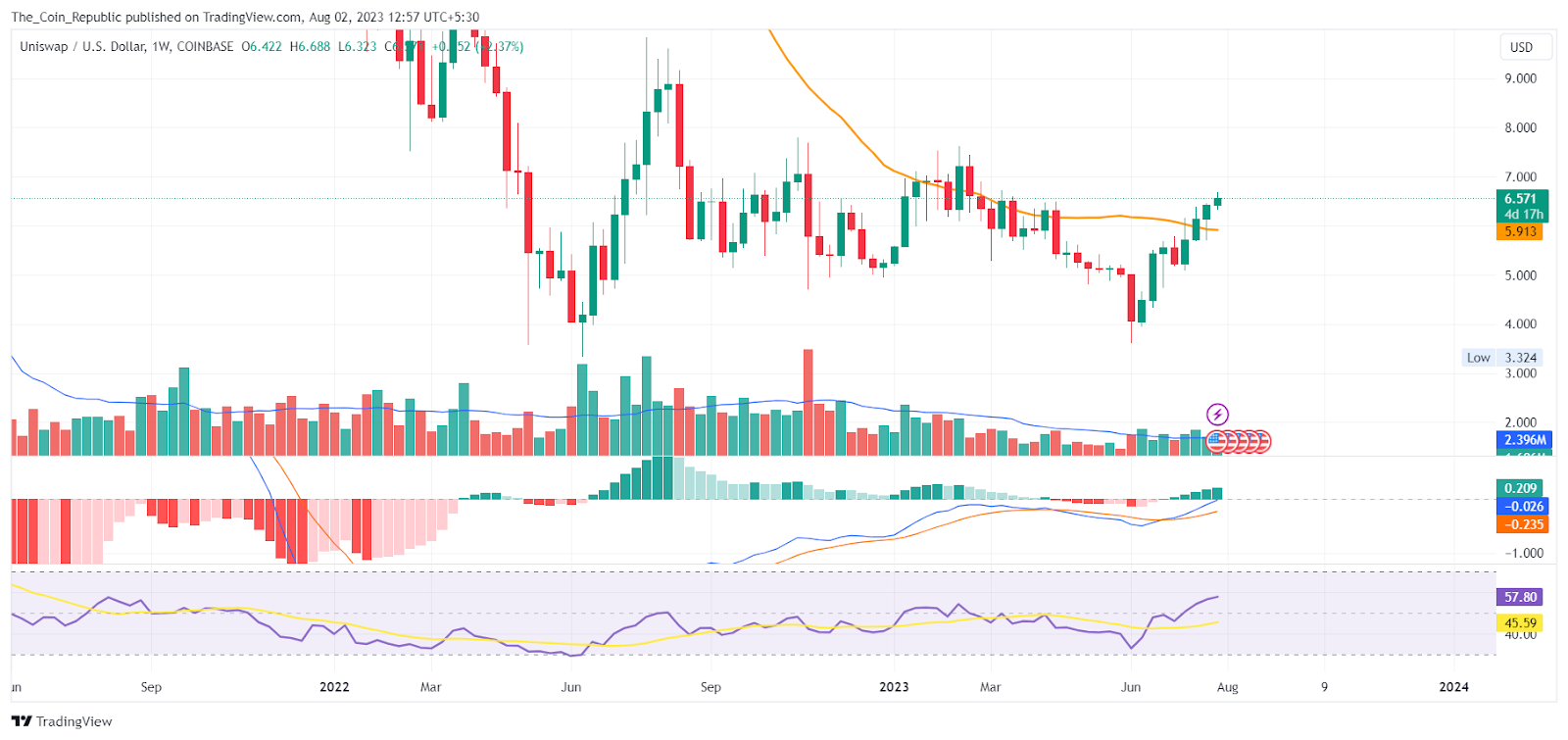 Uniswap Price Prediction: Can UNI Succeed in Attempt to Breakout?