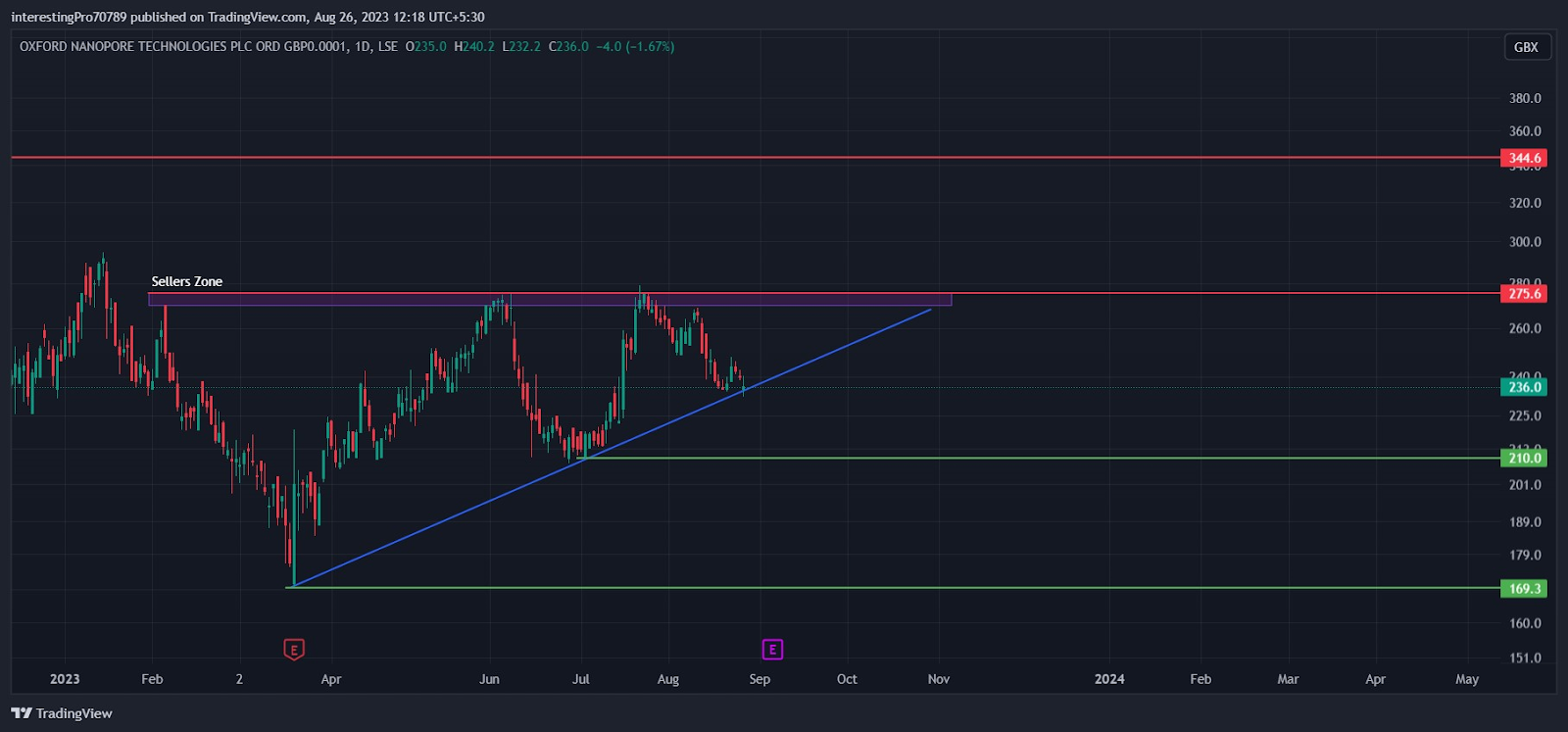 ONT Stock Price Prediction: Buyers to continue their dominance?