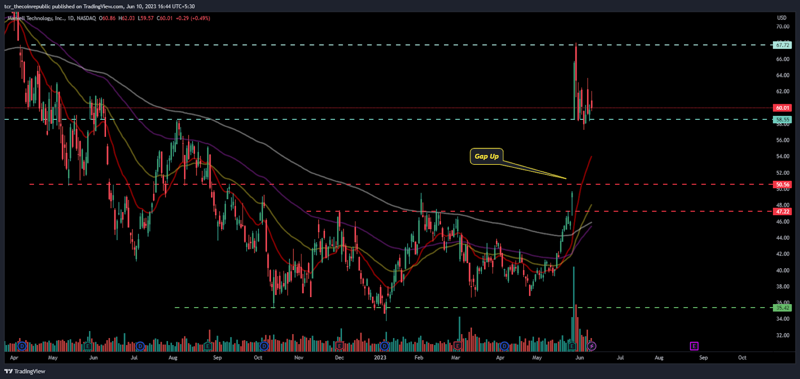 Will MRVL Stock fill the gap below or continue to surge?