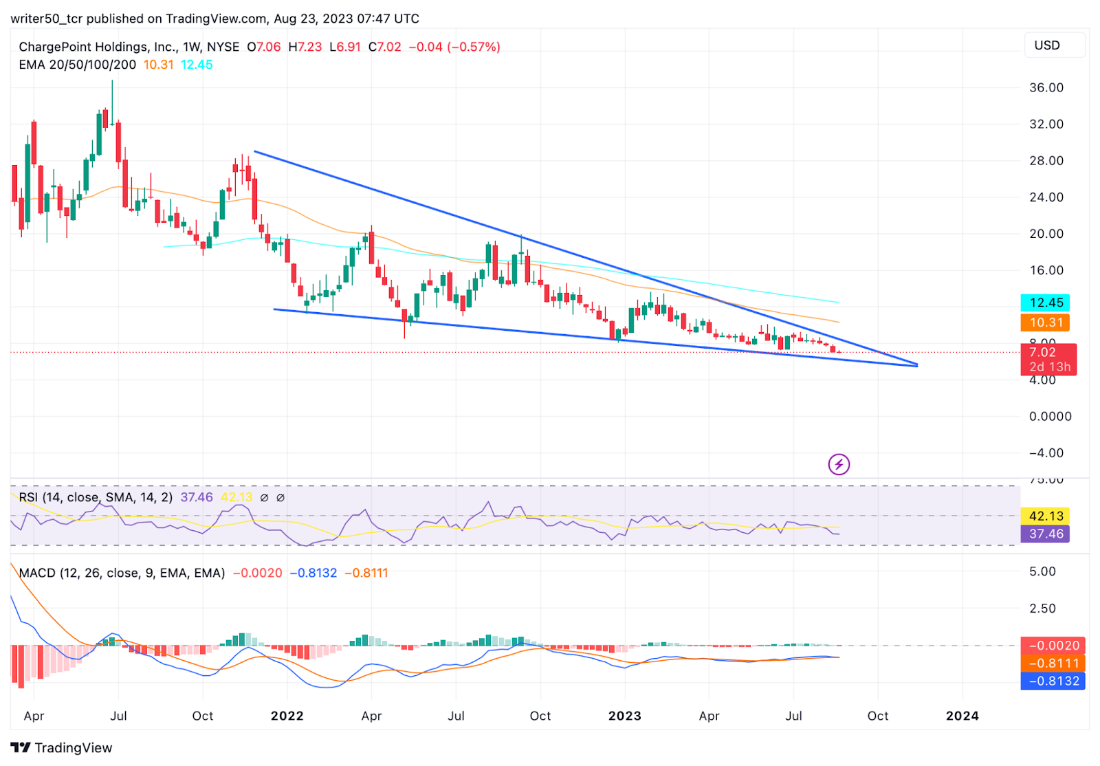 ChargePoint Holdings Inc. Stock Price: Will CHPT Rebound?
