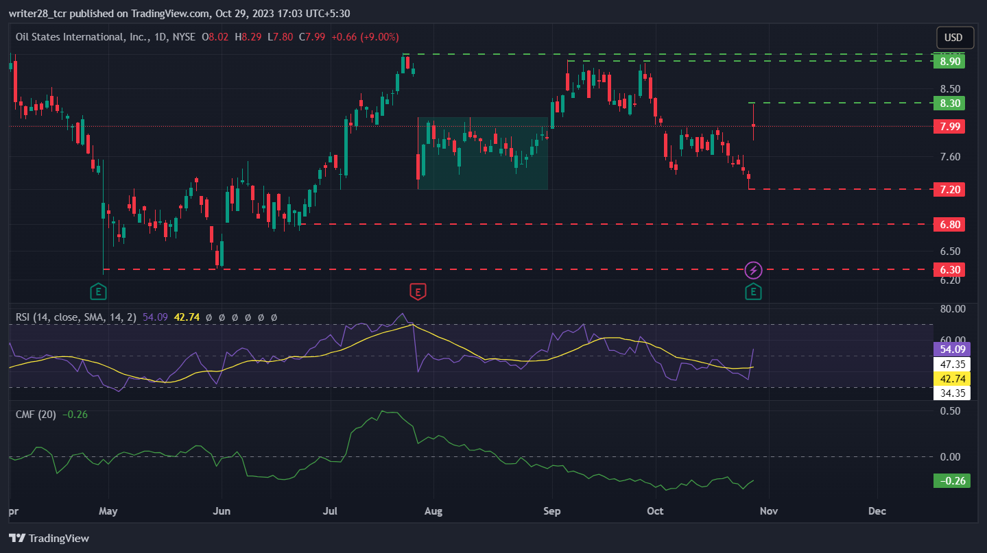 Oil States International: (OIS Stock) Q3 Report Aids a Hike of 9%