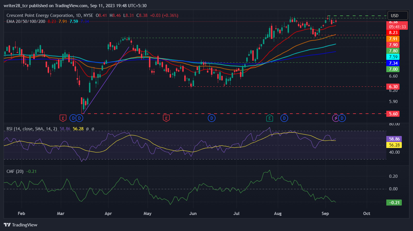 Crescent Point Energy Corp. (CPG Stock): Next Destination $9.00?