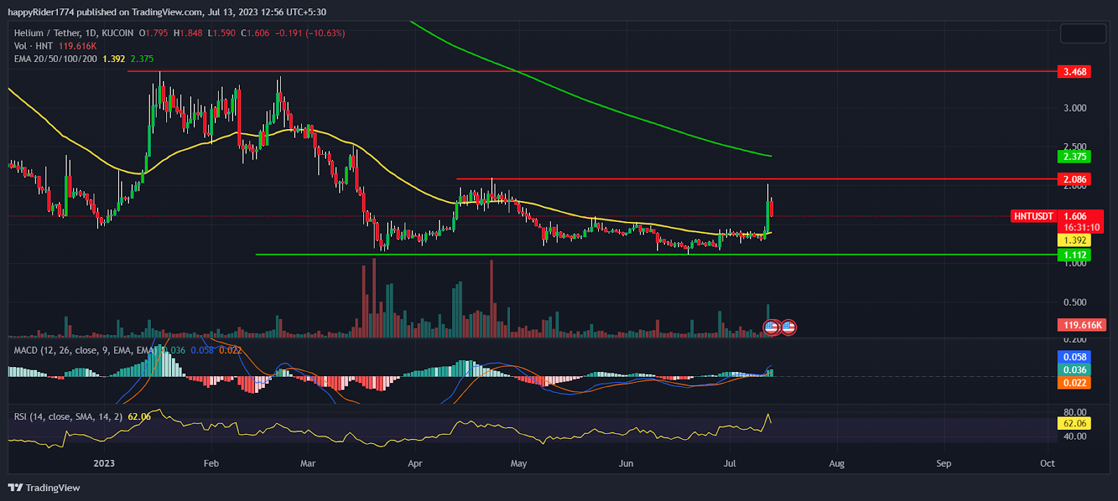 Helium Price surges 26%; Will HNT Price give follow up momentum?