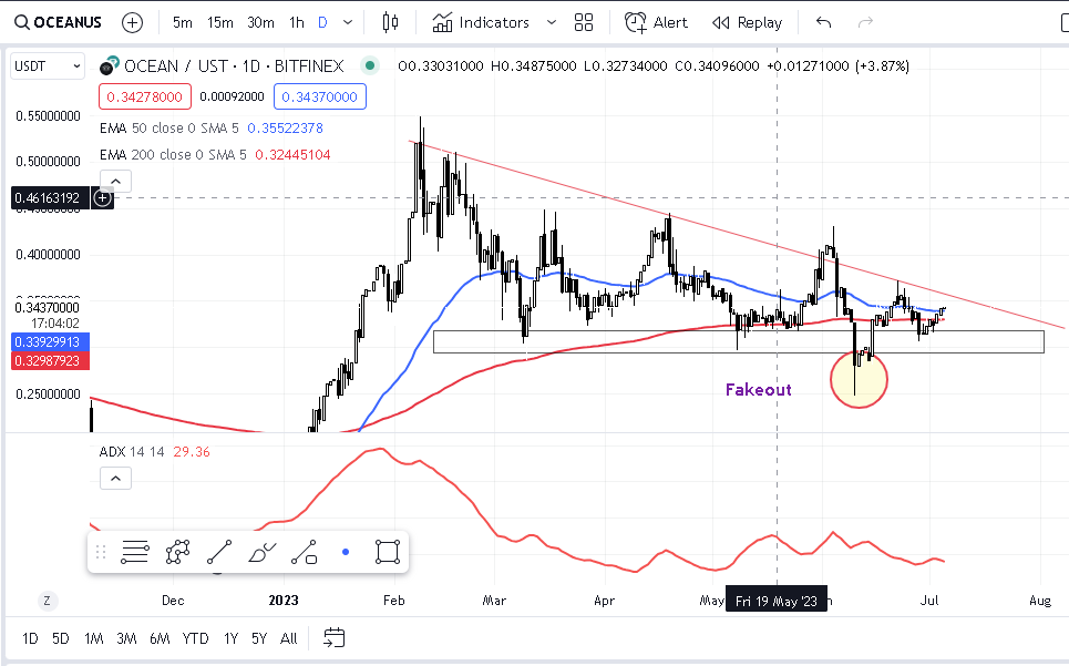 Ocean Analysis For August 2023: A Bull Trap or a Change in Trend?
