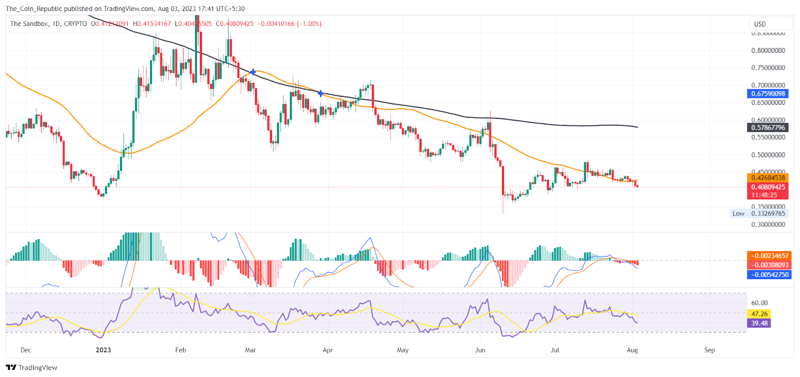 The Sandbox Price Prediction: Is The Downtrend Over Now?
