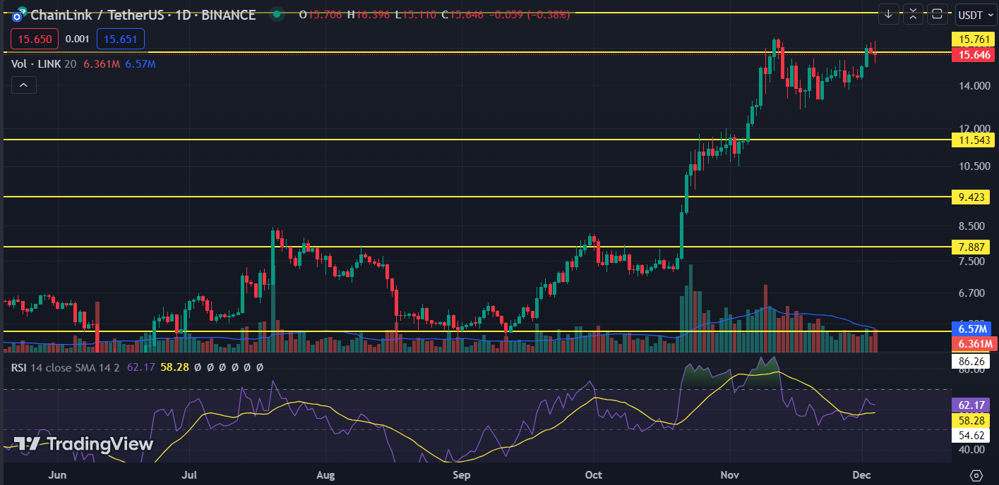 Chainlink: Will LINK Coin Regain the $20 Mark By December 2023?

