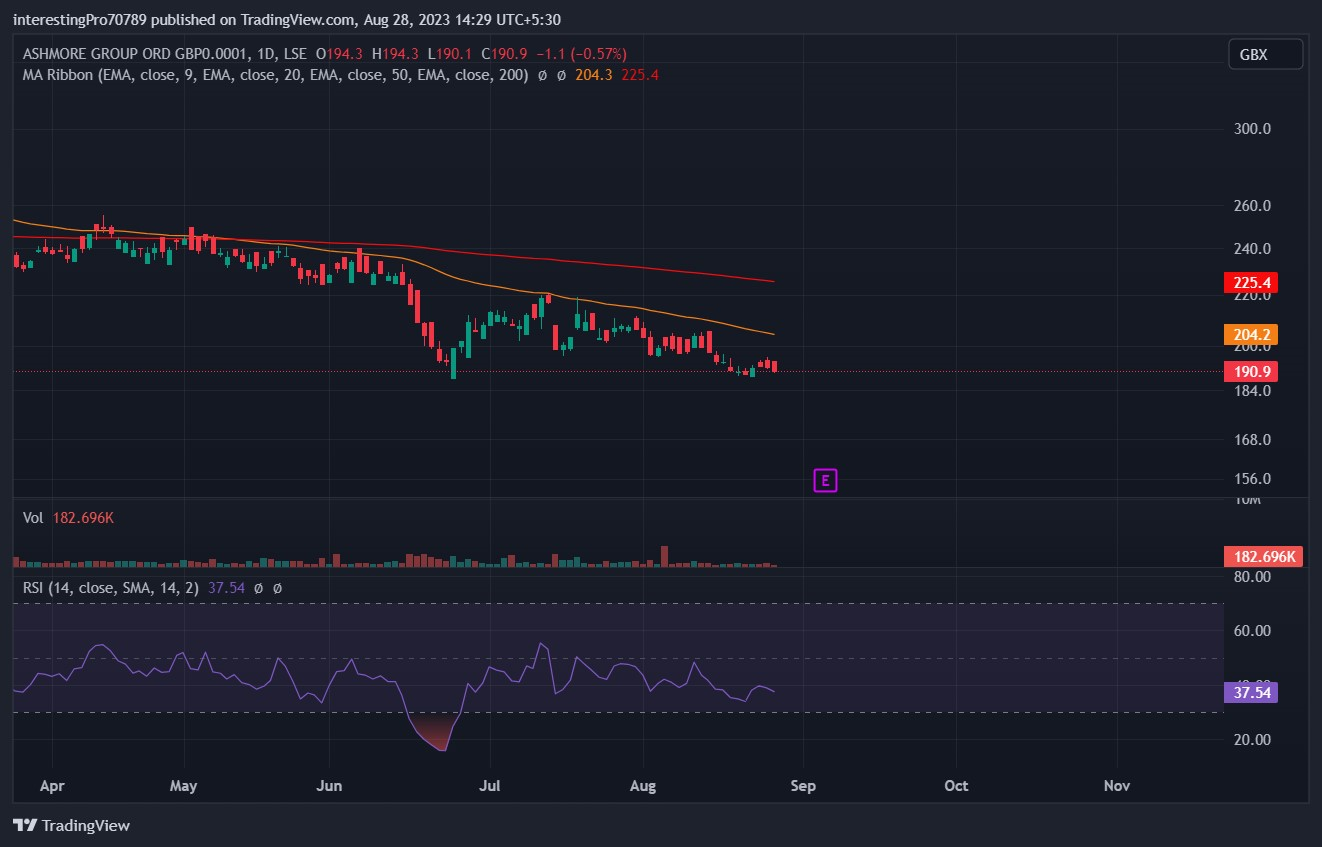 Ashmore Group Price Prediction: Sellers still in power?