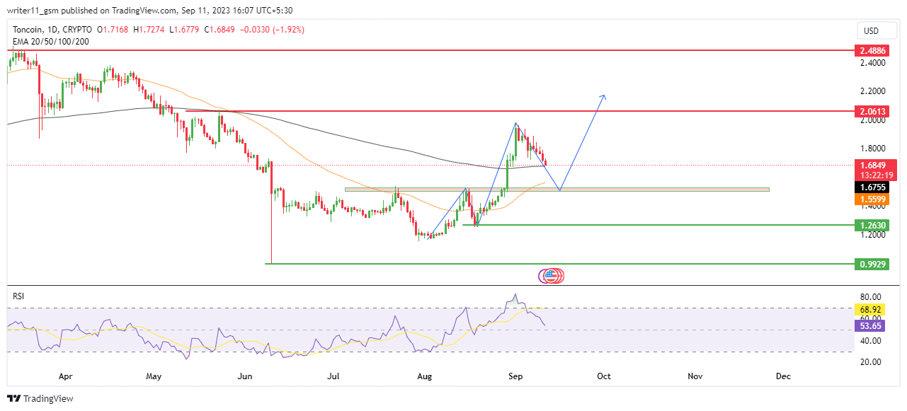 Toncoin Forecast: Toncoin Shows 100% Upside Potential