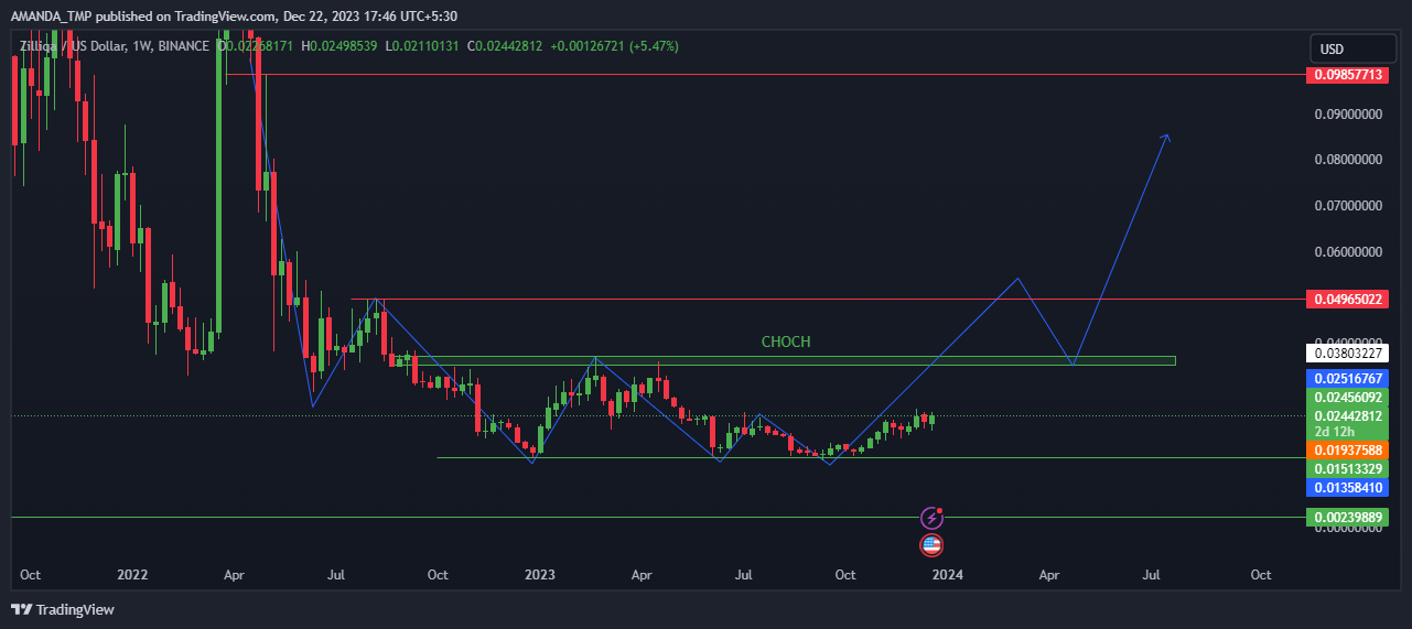 Can ZIL Crypto Skyrocket to New Highs After Change of Character?
