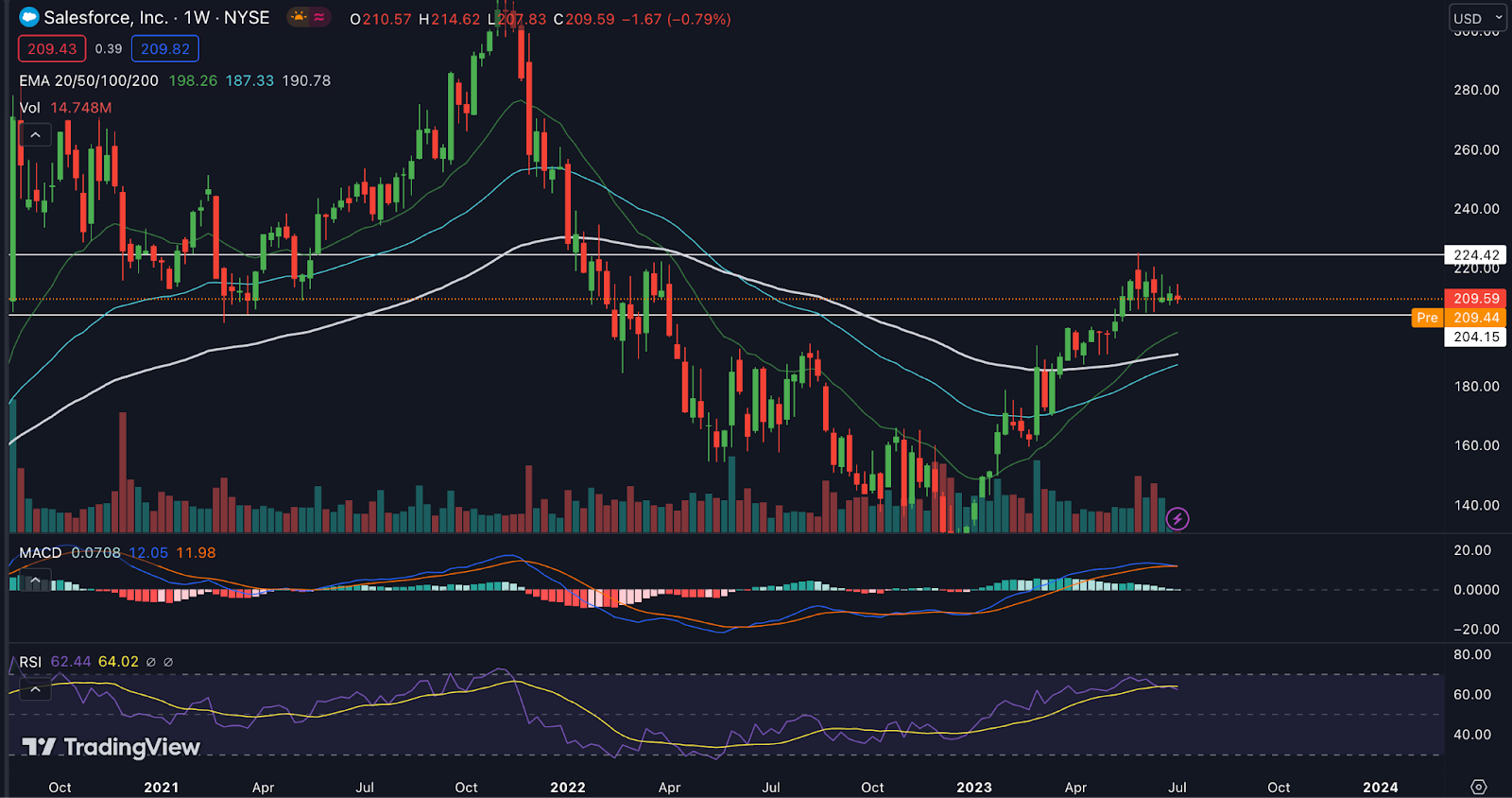 Salesforce Inc. (NYSE: CRM) Stock Price: Will CRM Touch $300?