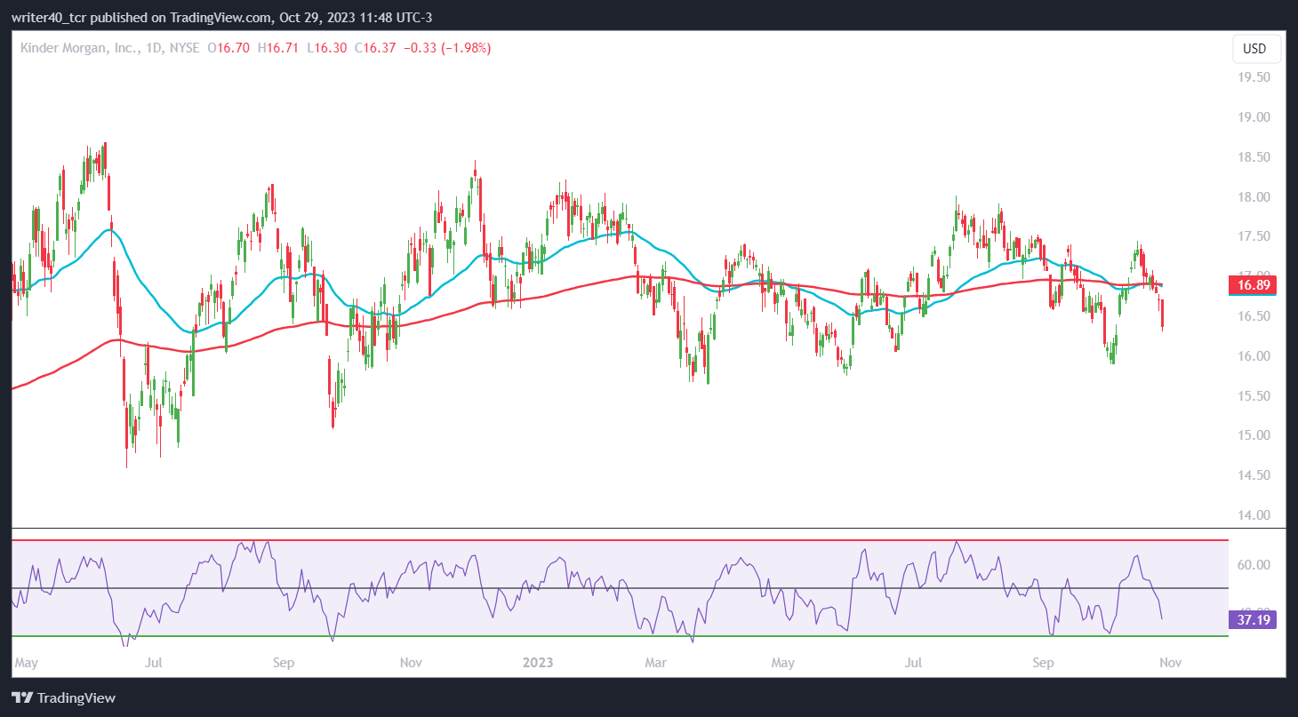 KMI Stock Trading in Symmetrical Triangle; Will It Give Breakout?
