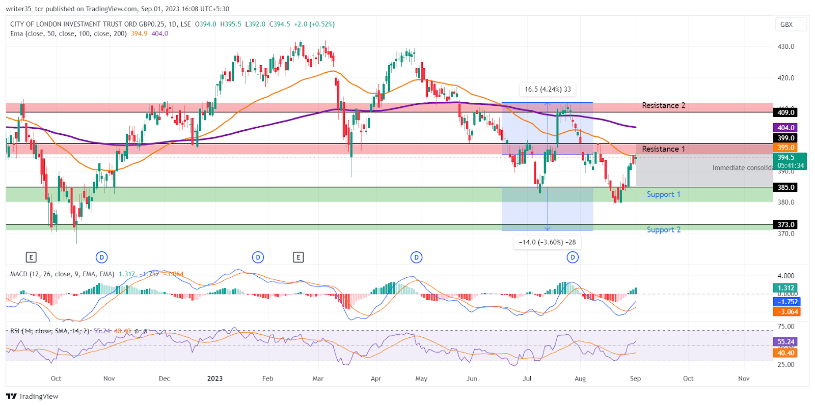 CTY stock: Fundamental and financial analysis of close-ended fund