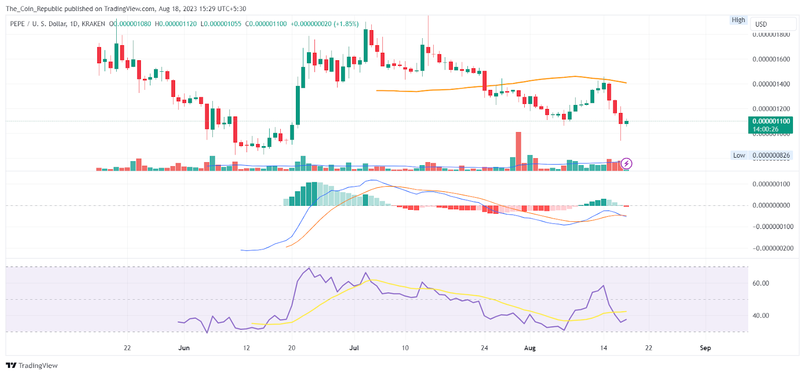 Pepe Price Prediction: Price Slides 28% in 3 Days, What’s Next?