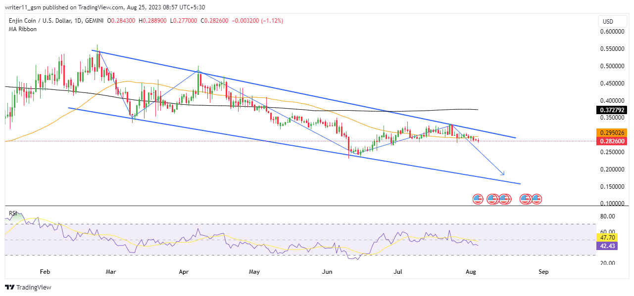 Enjin Coin Price Forecast: Will ENJ Break Falling Wedge Pattern?