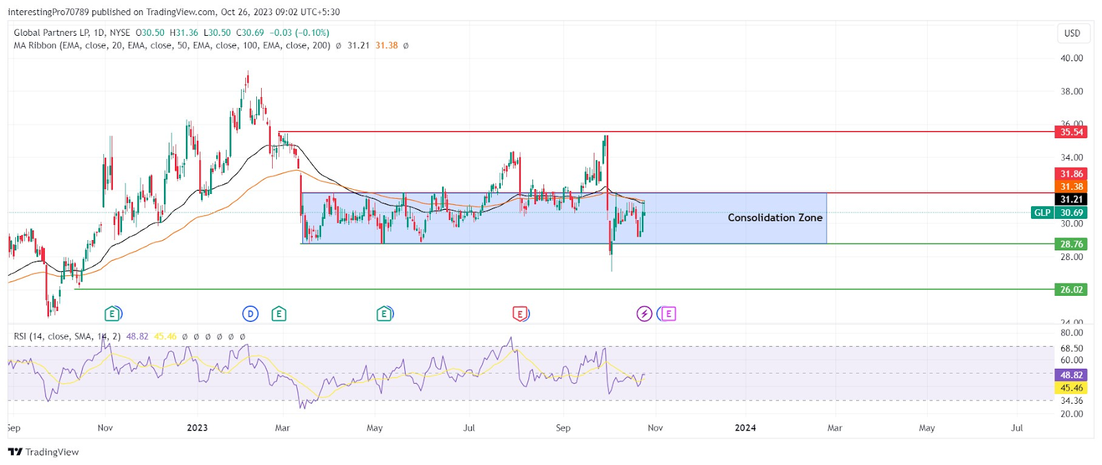 Global Partner LP (GLP) Stock: Who Will Win Bears or Bulls?