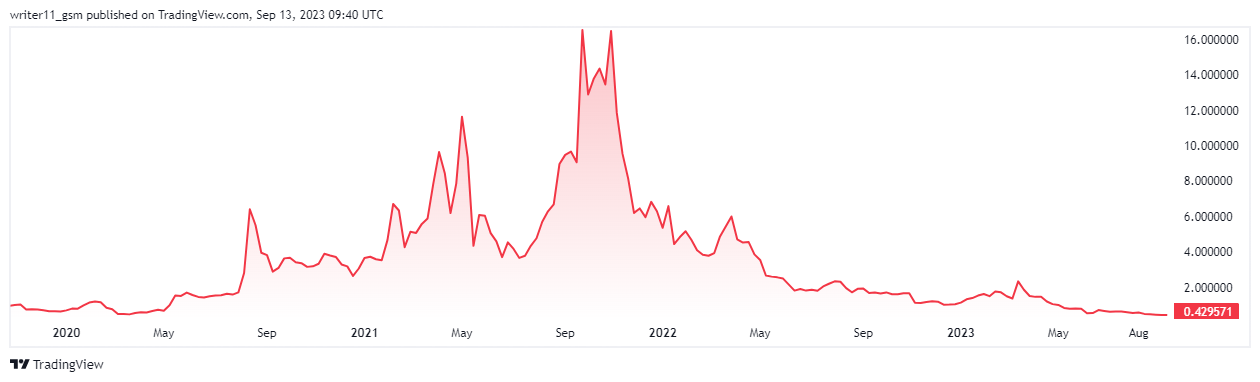 OMG Crypto Open Interest Rises In Last 24 Hours, Will OMG Boom?