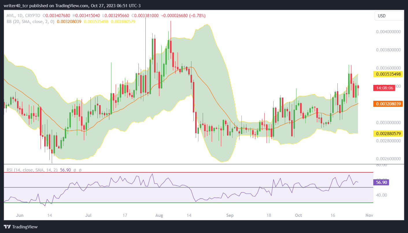 MVL Coin has Given a Breakout, Will it Achieve the $0.004 level?
