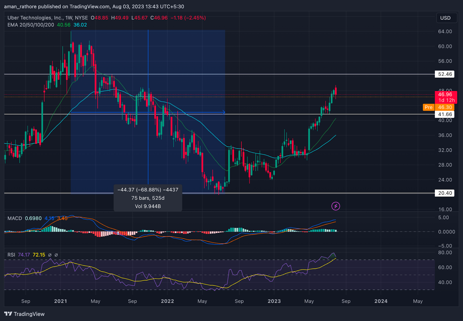 Shell PLC Stock Price: Will SHEL Breakout From Channel?