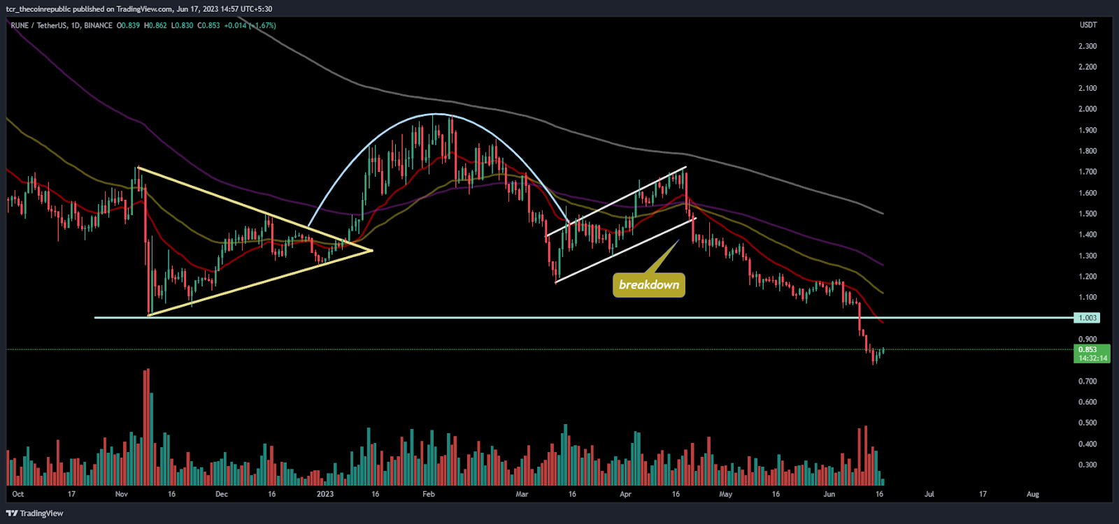 Thorchain Price Analysis: RUNE dragged towards bottom, What next?